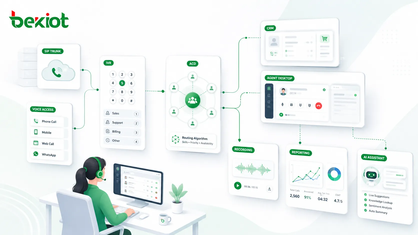 Call center platform architecture connecting SIP trunk IVR ACD CRM agent desktop recording reporting and AI assistant