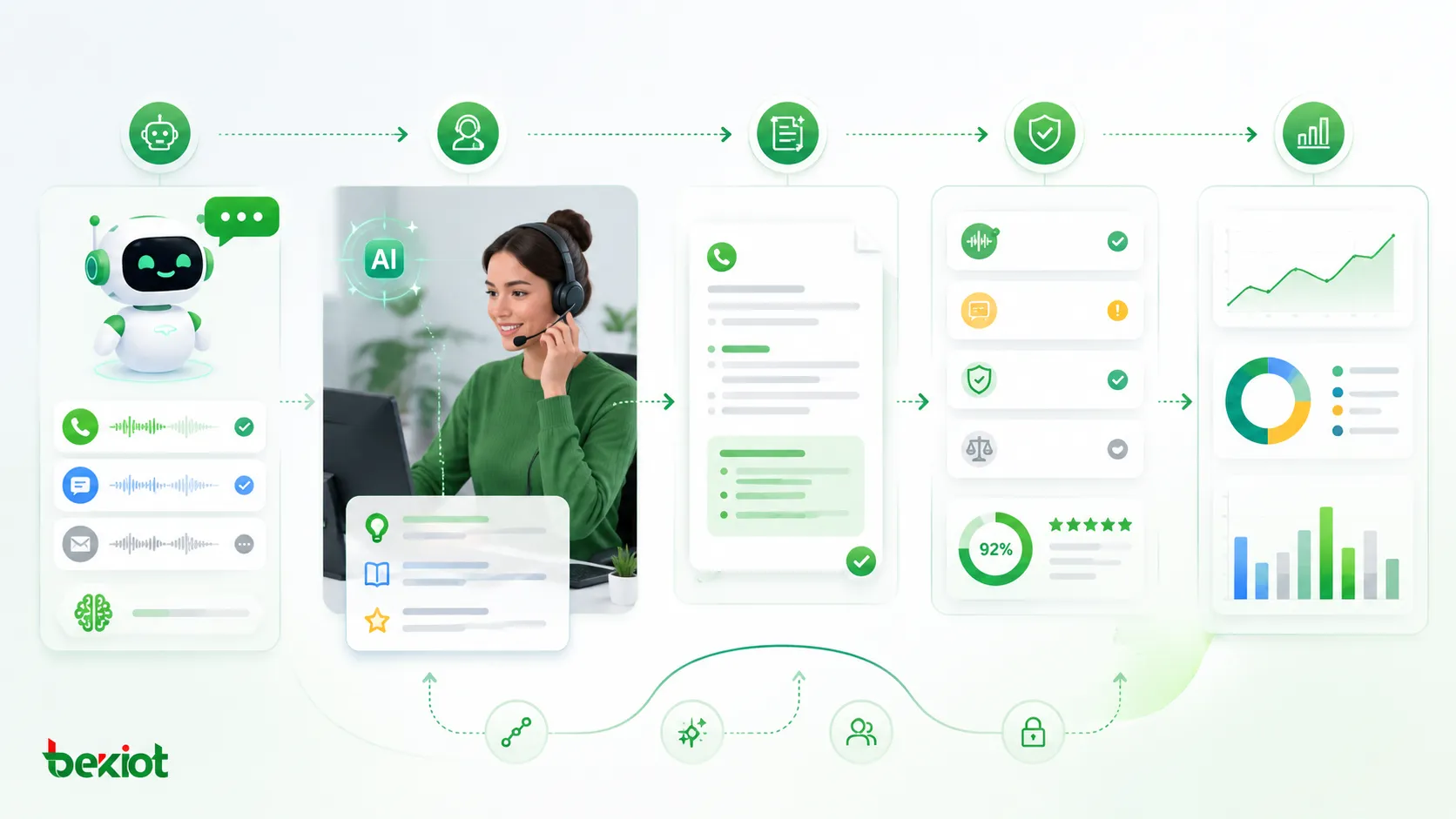 AI enabled call center workflow with bot triage real time assistance automatic summaries quality inspection and reporting