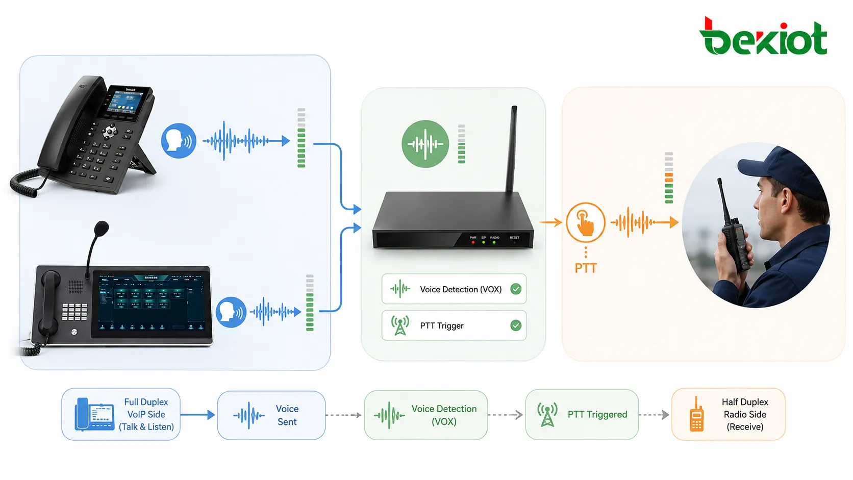 Voice detection and VOX workflow triggering PTT between full duplex VoIP phone and half duplex radio channel