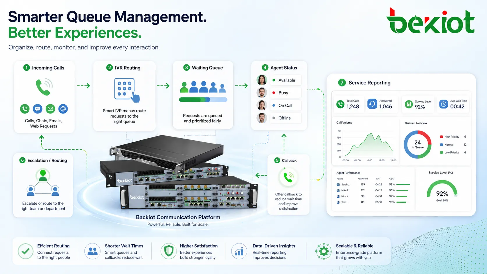 Queue management workflow showing incoming calls IVR routing agent status waiting queue callback and service reporting dashboard