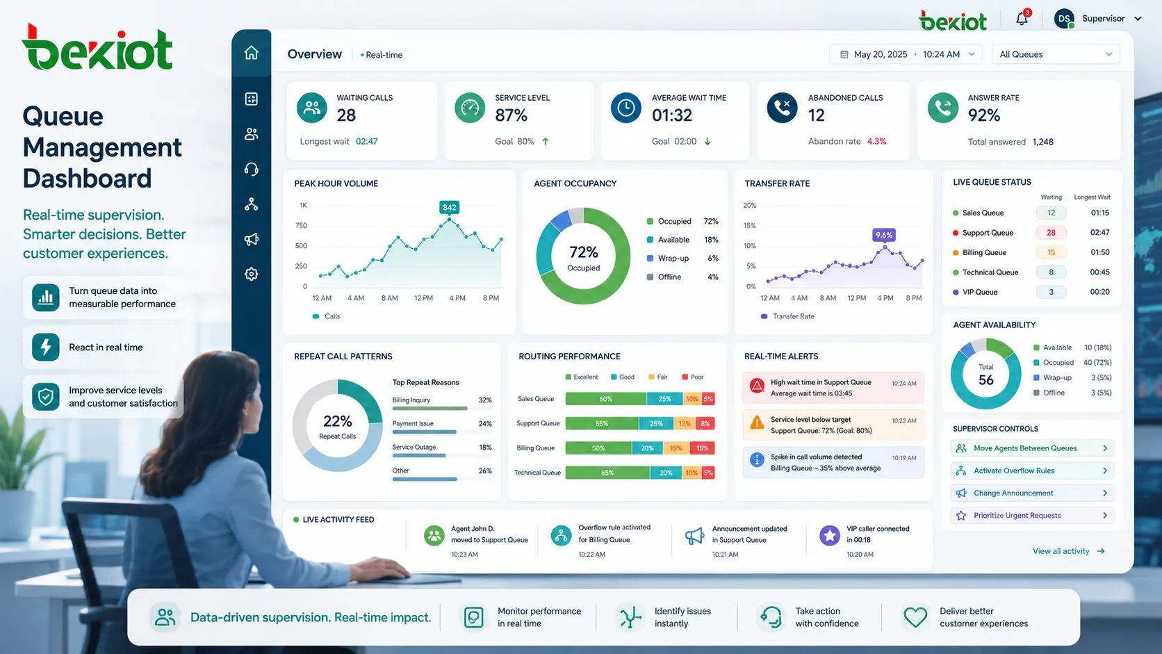 Queue management dashboard showing waiting calls agent status service level average wait time abandoned calls and routing performance