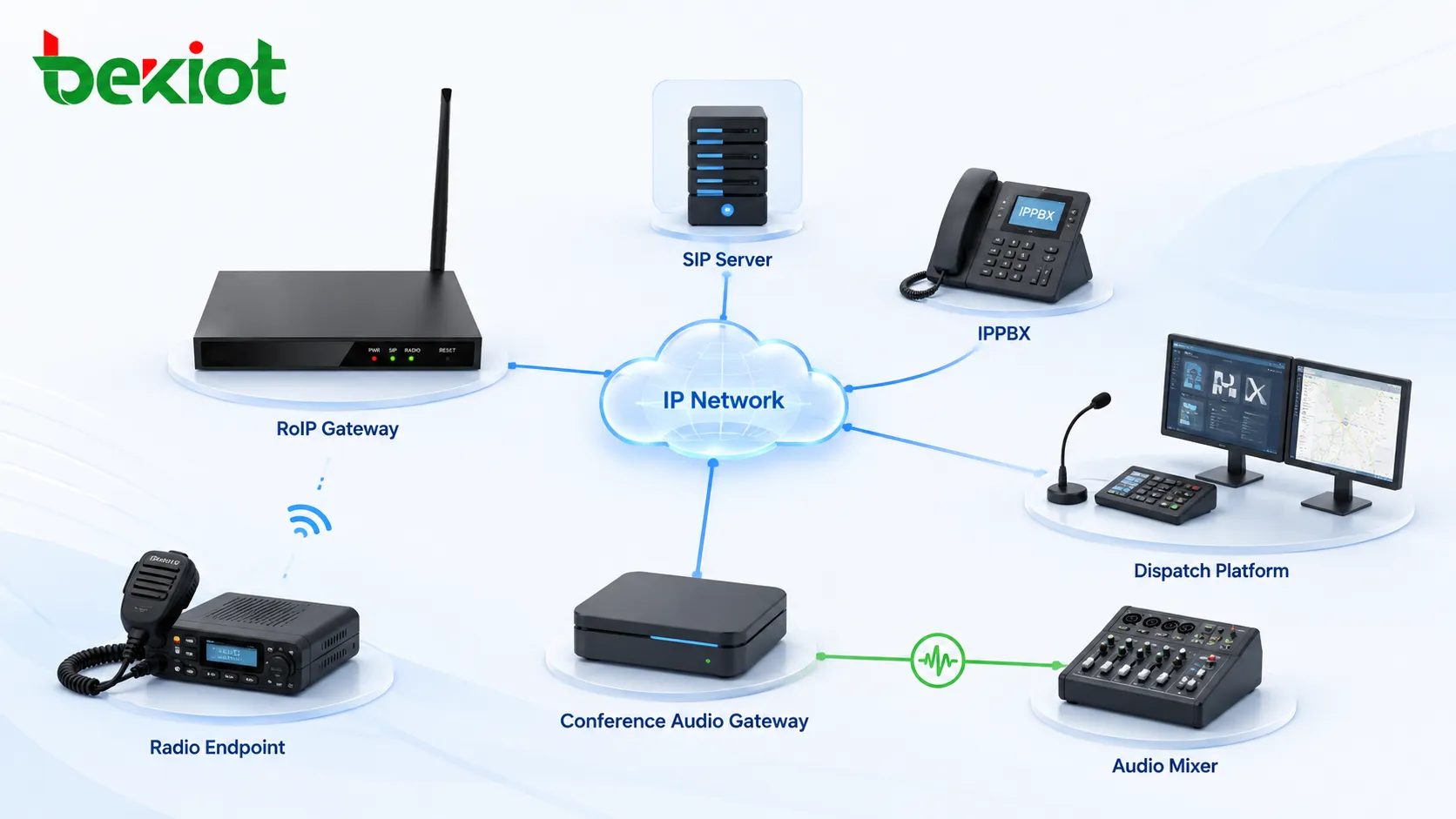 RoIP gateway and conference audio gateway connected through IP network SIP server IPPBX dispatch platform and audio mixer
