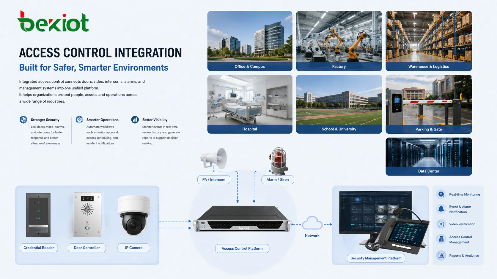 Access control integration applications across office campus factory warehouse hospital school parking gate and data center security zones