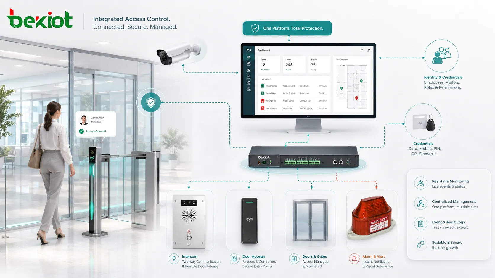 Access control integration connecting door readers cameras alarms intercoms and security management software in one facility workflow