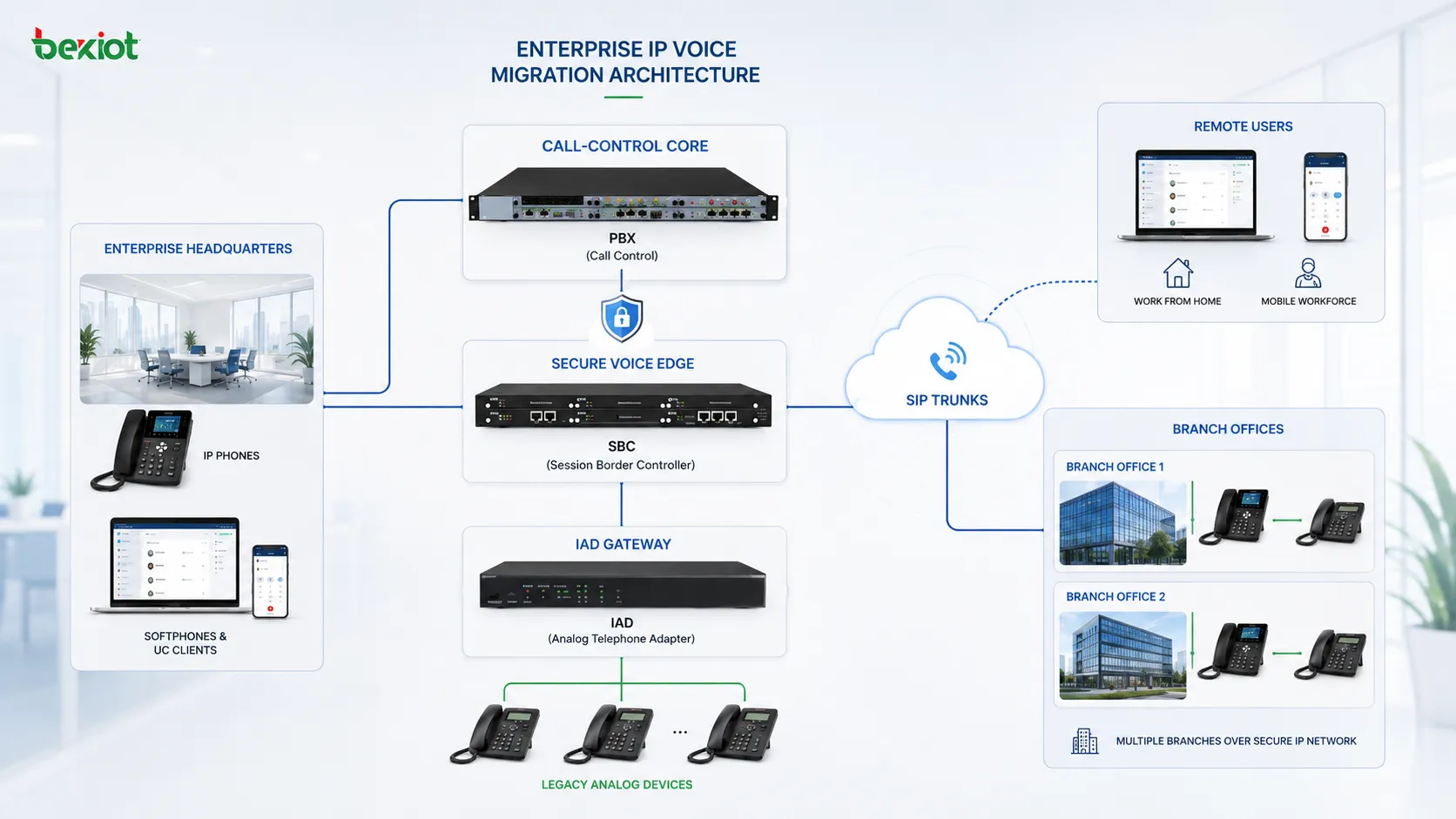 Enterprise IP voice migration architecture connecting PBX SBC IAD analog phones SIP trunks remote users and branch sites