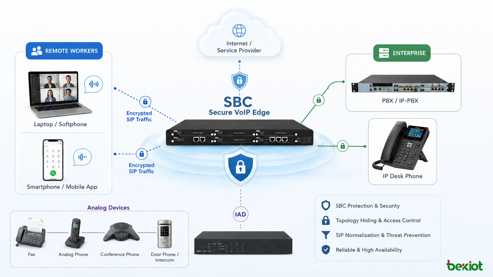 Secure VoIP edge deployment with SBC protection remote workers encrypted SIP traffic and analog devices connected through IAD