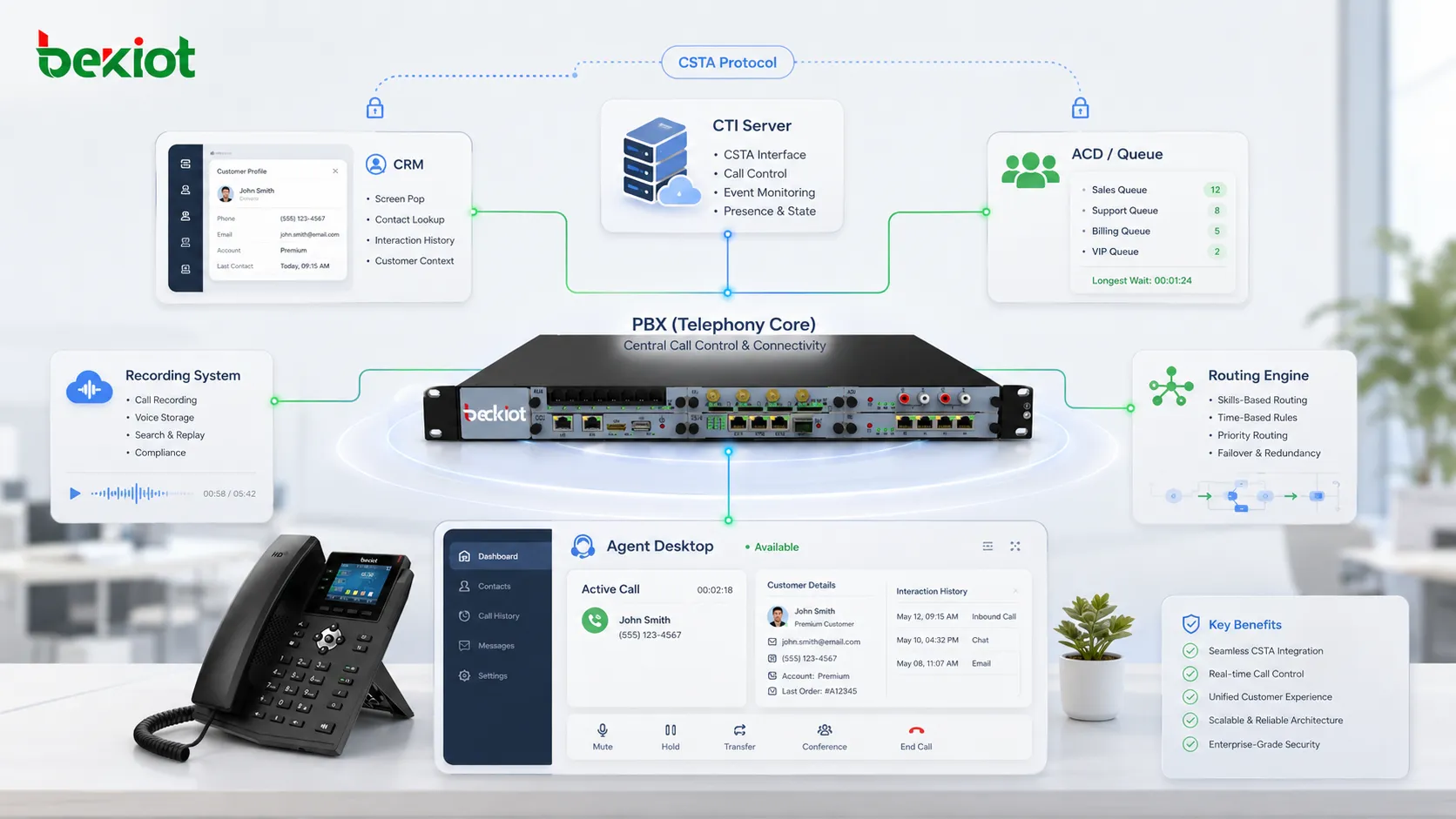 CSTA-based contact center integration architecture connecting PBX CTI server CRM ACD recording system agent desktop and routing engine