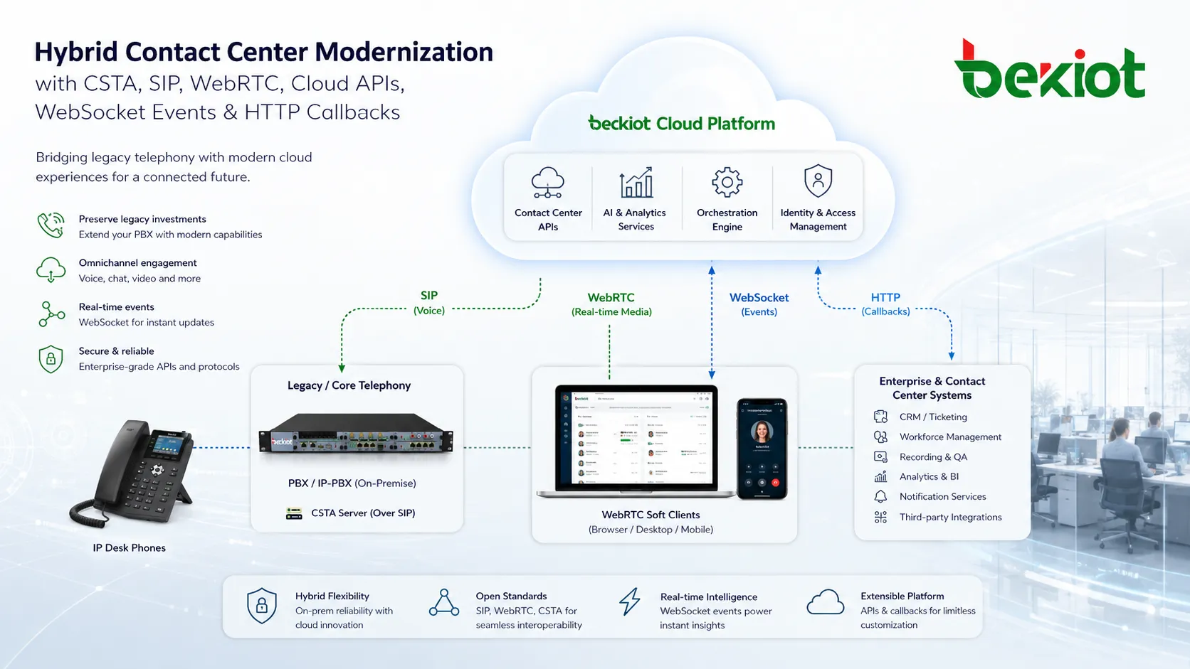 Hybrid contact center modernization using CSTA with legacy PBX SIP WebRTC cloud APIs WebSocket events and HTTP callbacks