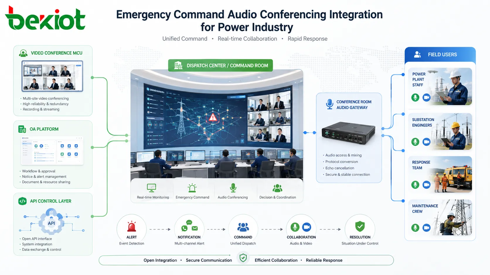 Power Industry Emergency Communication Audio Conferencing Upgrade Solution