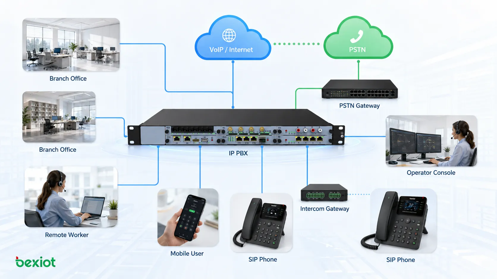 Enterprise IP PBX office communication architecture connecting SIP phones branch offices remote workers VoIP network PSTN gateway and operator console