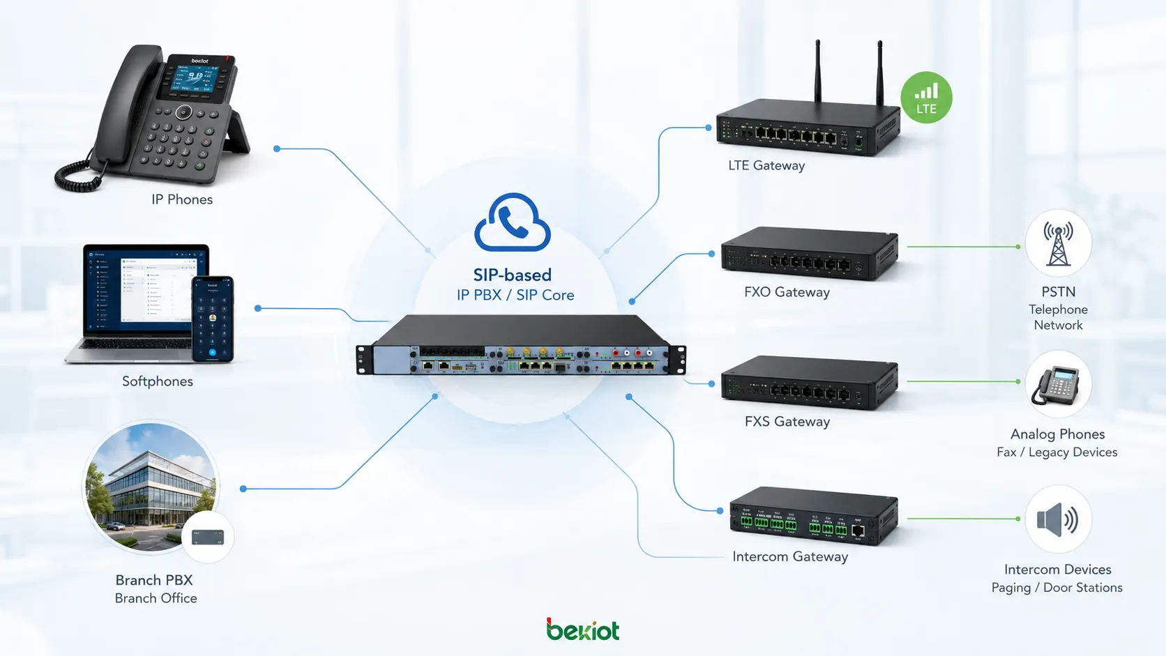 SIP-based IP PBX expansion connecting IP phones softphones branch PBX systems FXO gateway FXS gateway LTE gateway intercom gateway and external telephone network