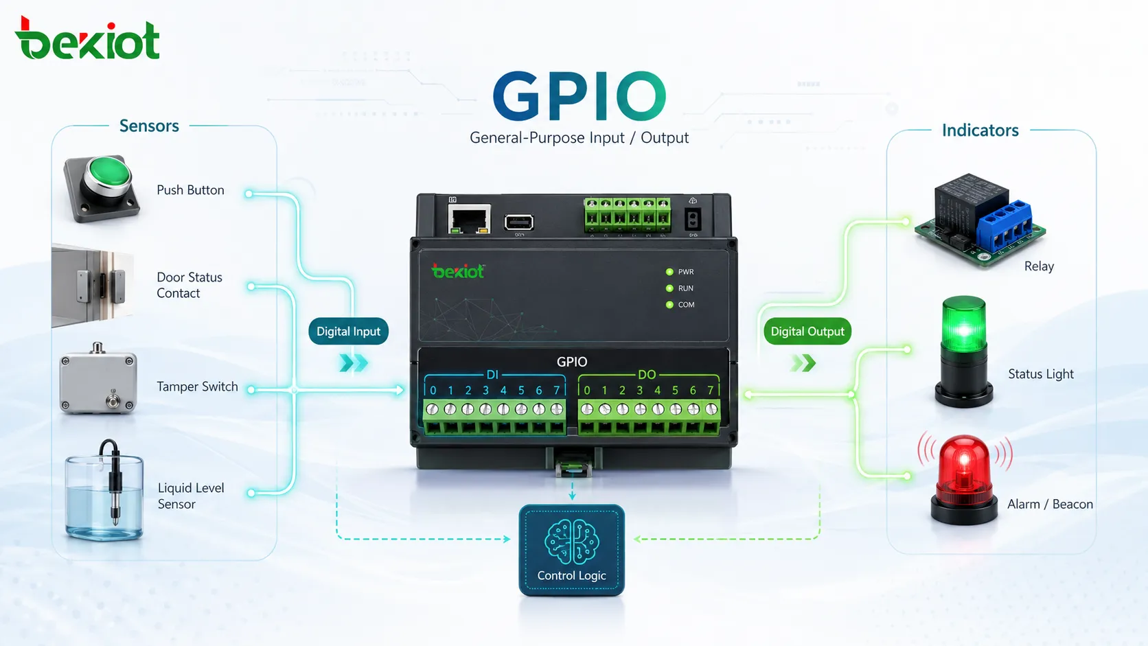 GPIO digital input and output interface connecting sensors relays indicators and embedded controller