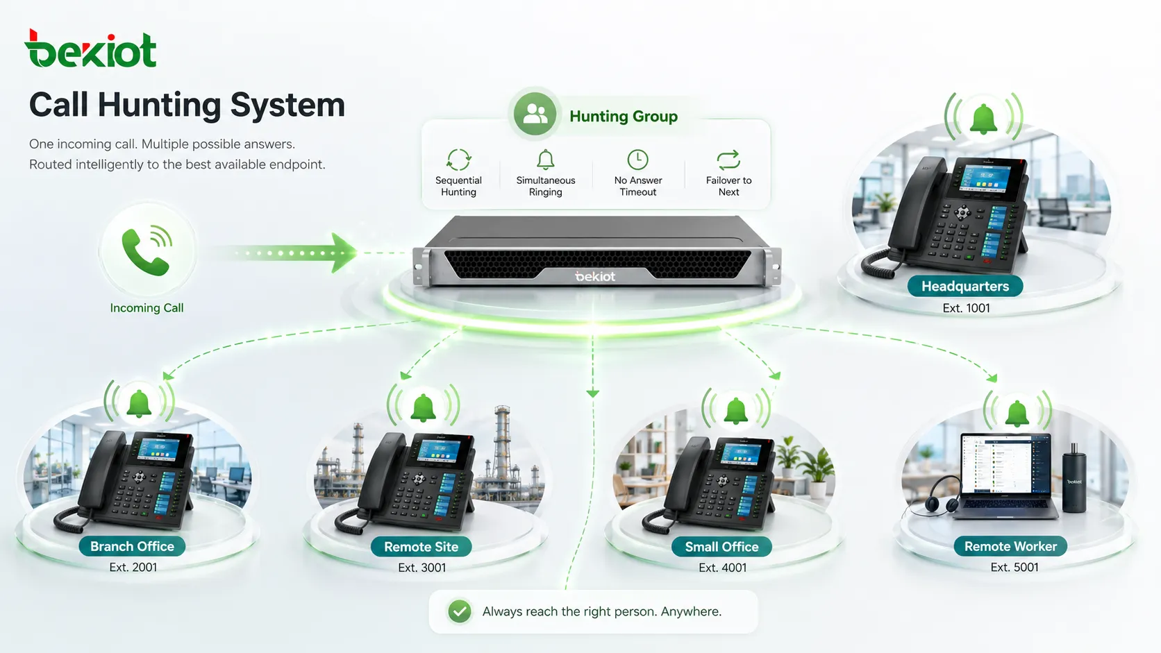 Call Hunting Systems: How They Work and What They Improve