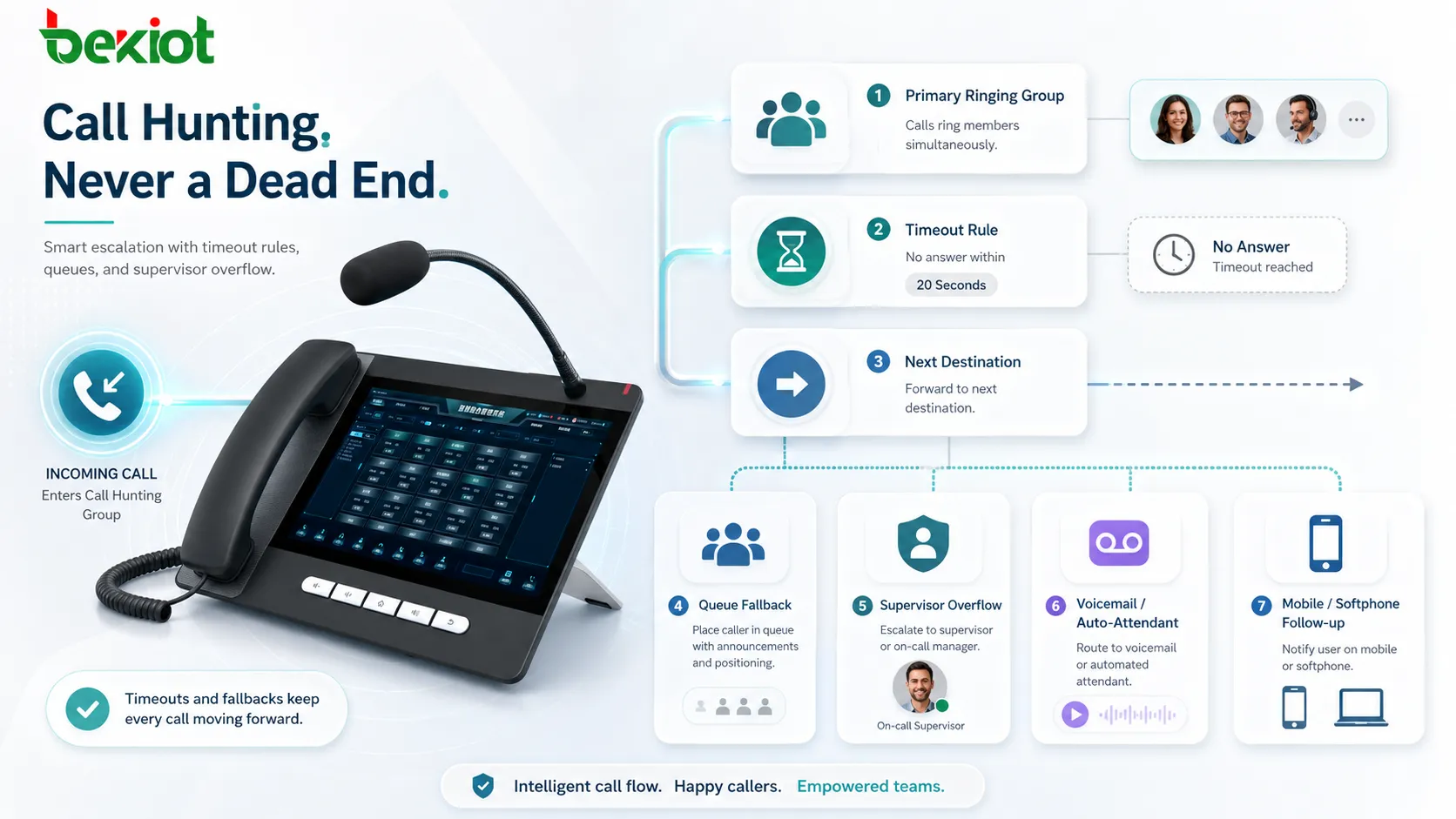 Call hunting escalation path with timeout rules queue fallback and supervisor overflow