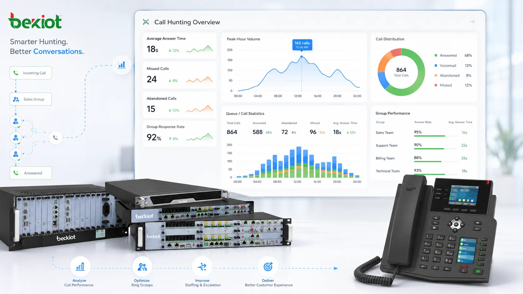 Business phone system dashboard showing call hunting answer time missed calls and group performance metrics