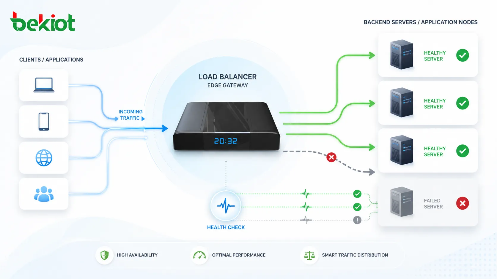 What Is Load Balancing? How It Works?