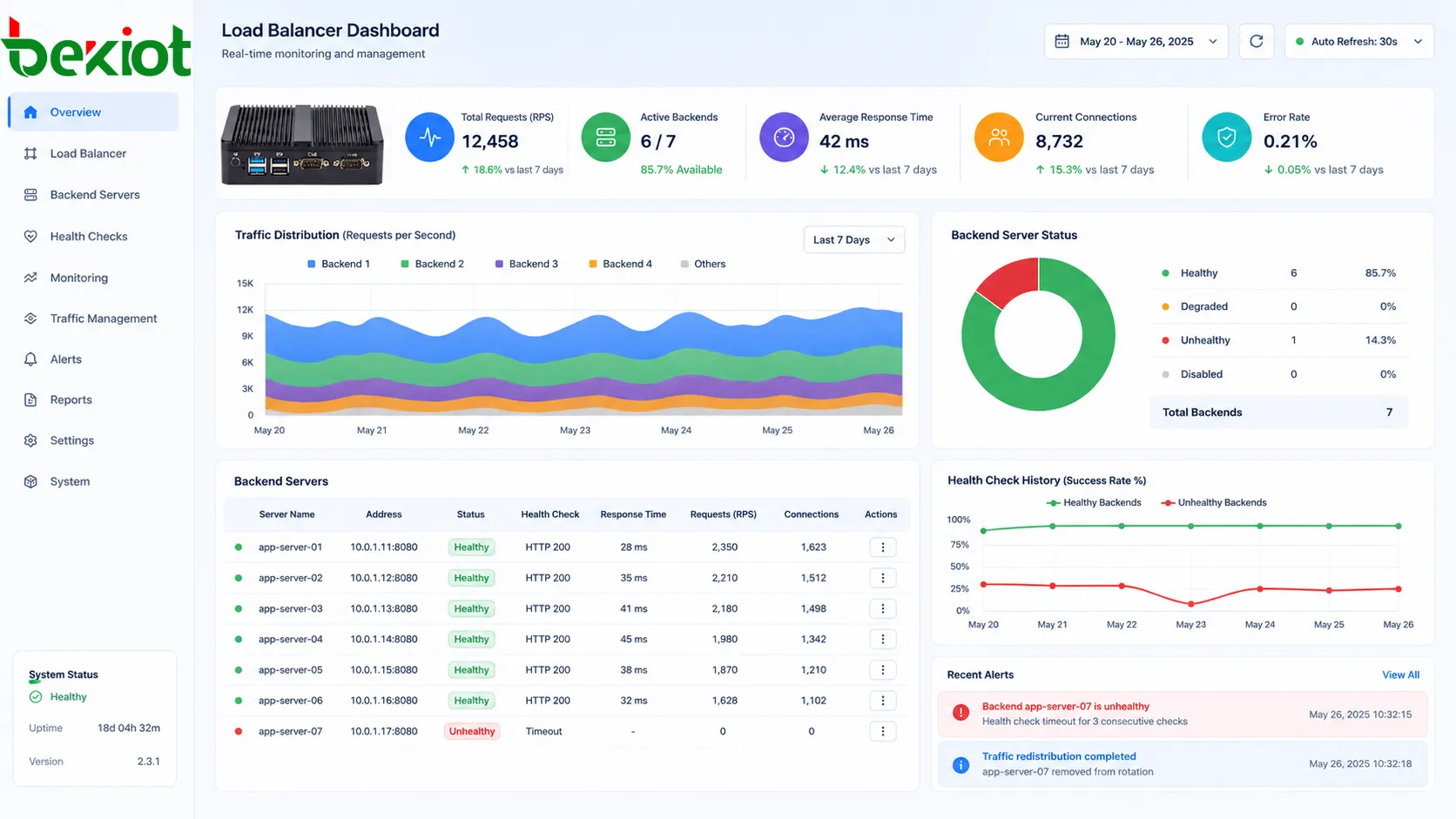 Load balancing dashboard showing backend server health traffic distribution and service availability status