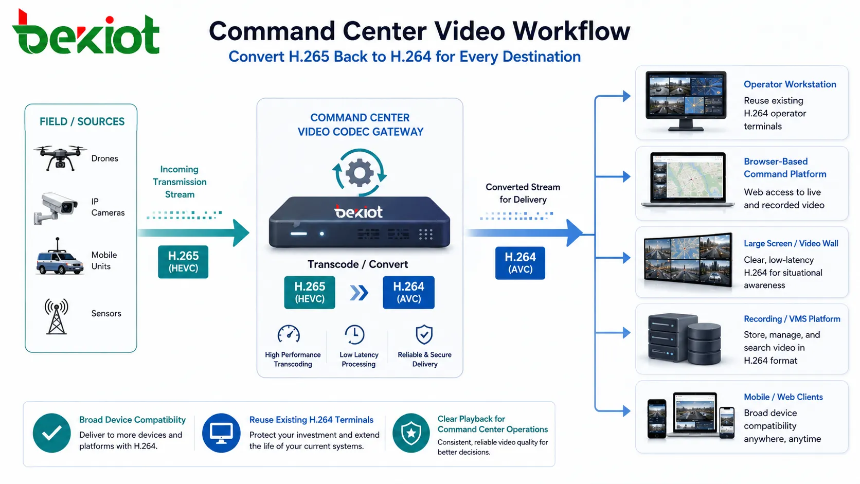 Command center video workflow converting H265 back to H264 for operator terminals large screen display and video platform playback