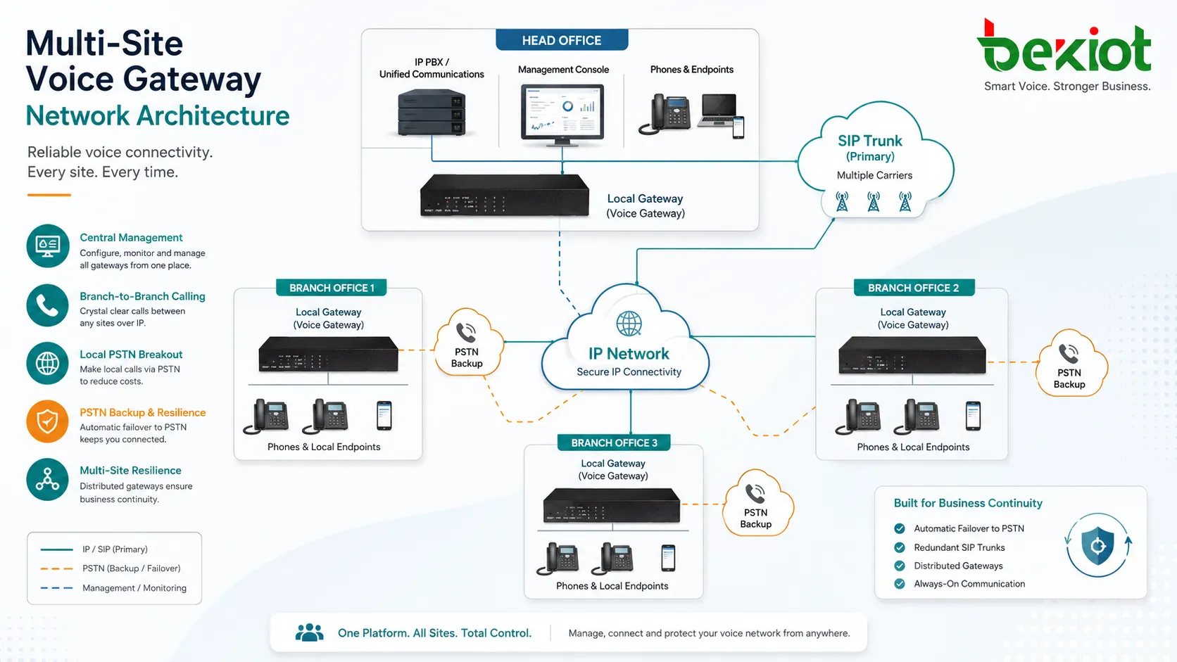 Multi site voice gateway network architecture with branch offices SIP trunks IP PBX and PSTN backup lines