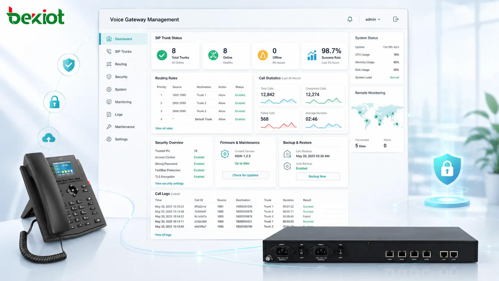 Voice gateway management interface showing SIP trunk status routing rules security settings and call logs