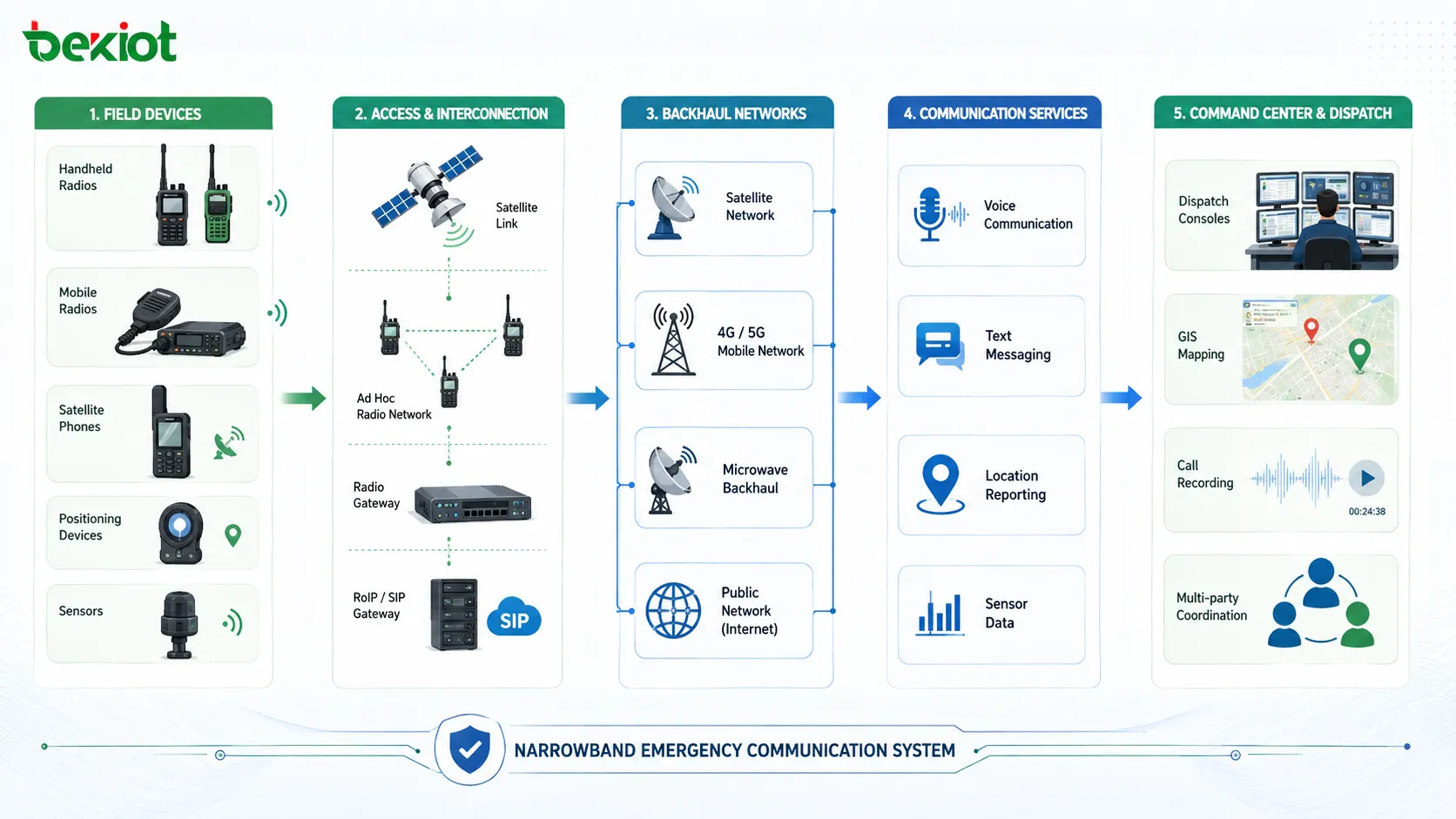 Narrowband emergency communication system connecting field radios satellite phones positioning sensors and command center dispatch