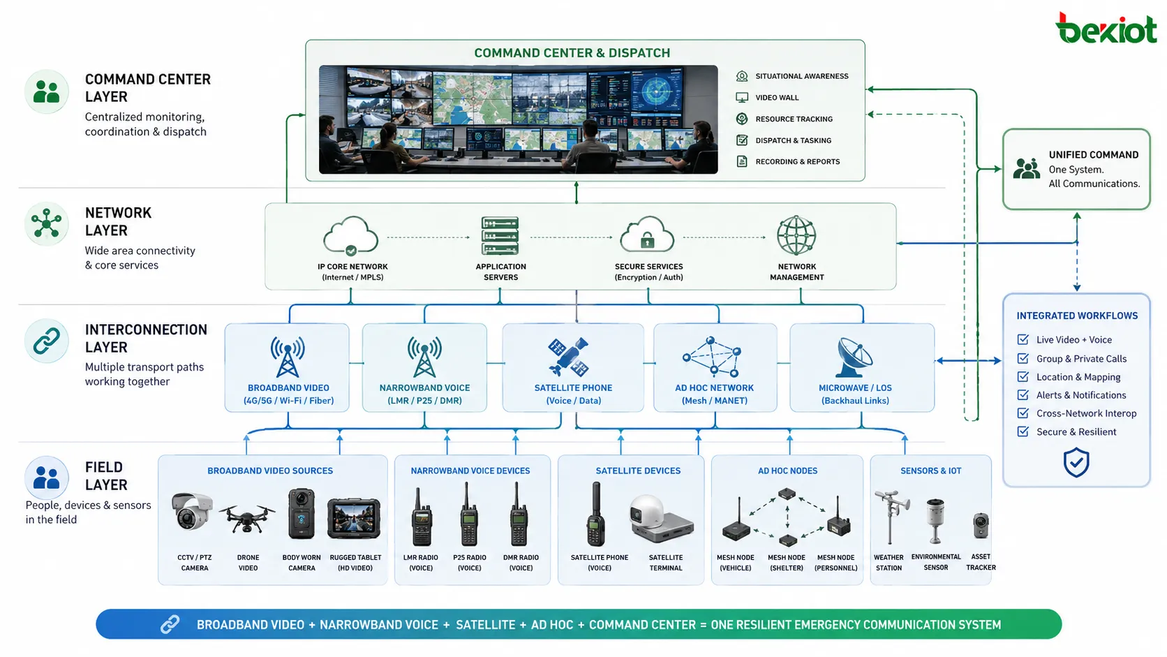 Layered emergency command network combining broadband video narrowband voice satellite phone ad hoc network and command center dispatch