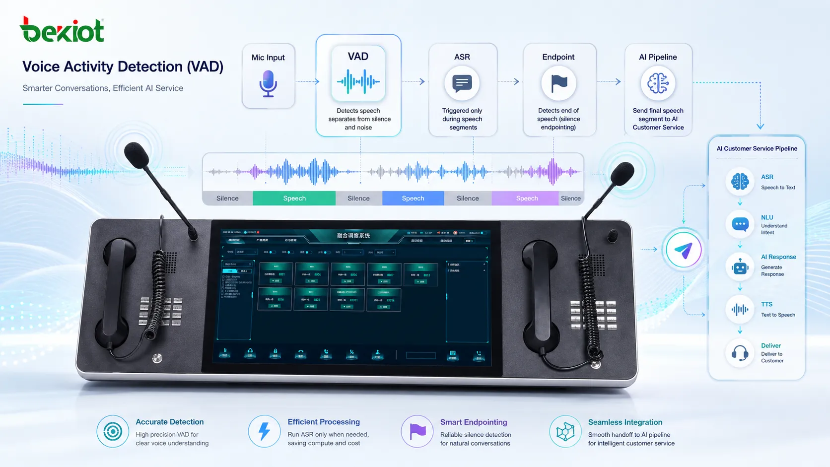 Voice activity detection workflow for AI customer service with microphone input ASR processing and silence endpointing