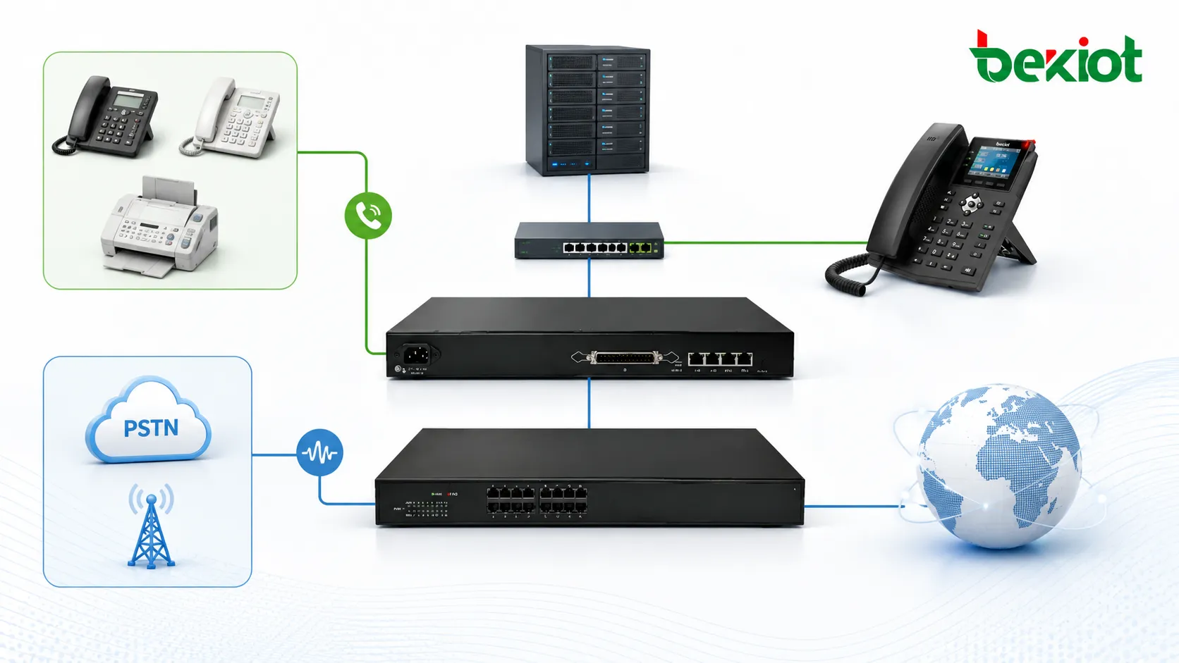 Analog gateway connecting FXS phones FXO PSTN lines and an IP PBX in a hybrid enterprise voice network