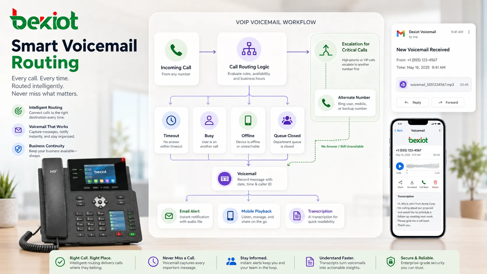 VoIP voicemail workflow with call routing email notification and mobile playback
