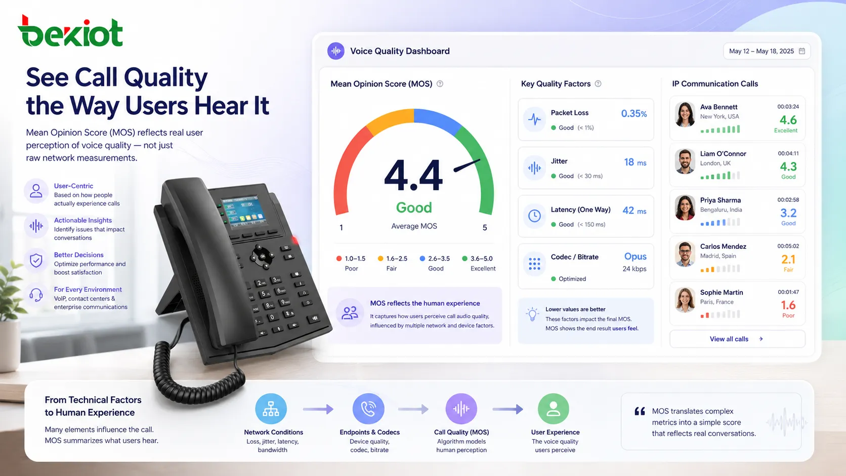 What Is Mean Opinion Score (MOS)? What are its audio advantages?