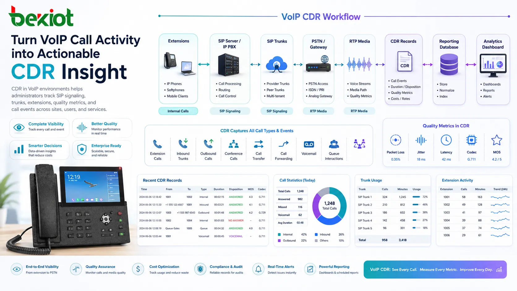 VoIP CDR workflow showing SIP calls trunks extensions and reporting database