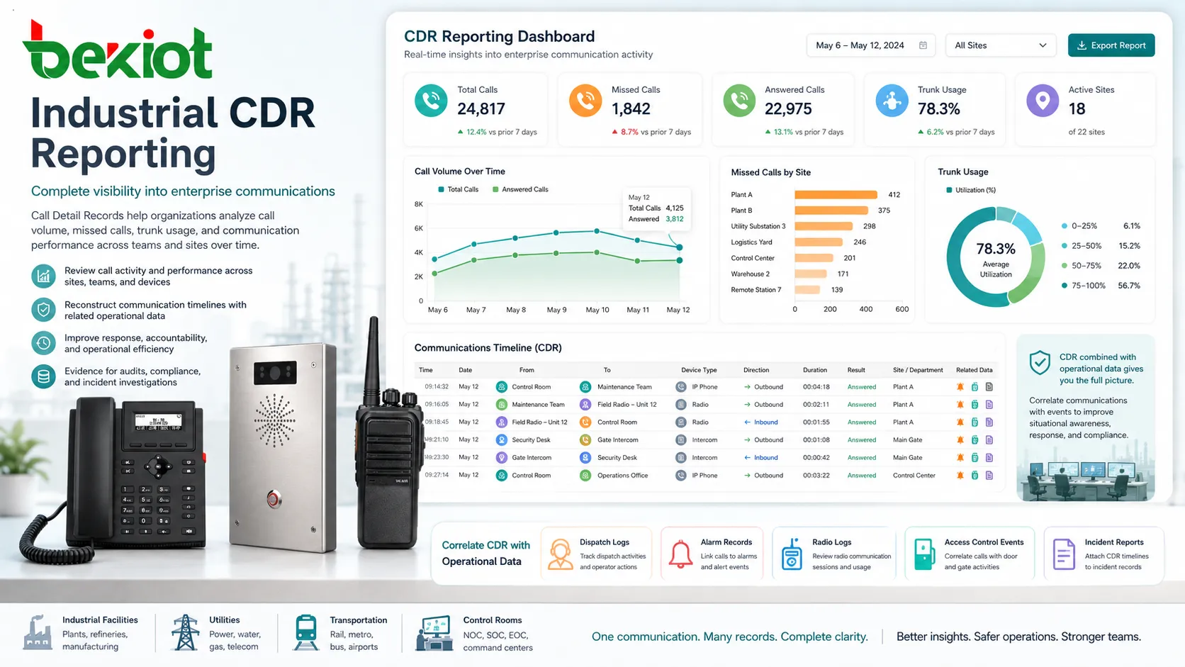 Call Detail Records report comparing enterprise call volume missed calls and trunk usage