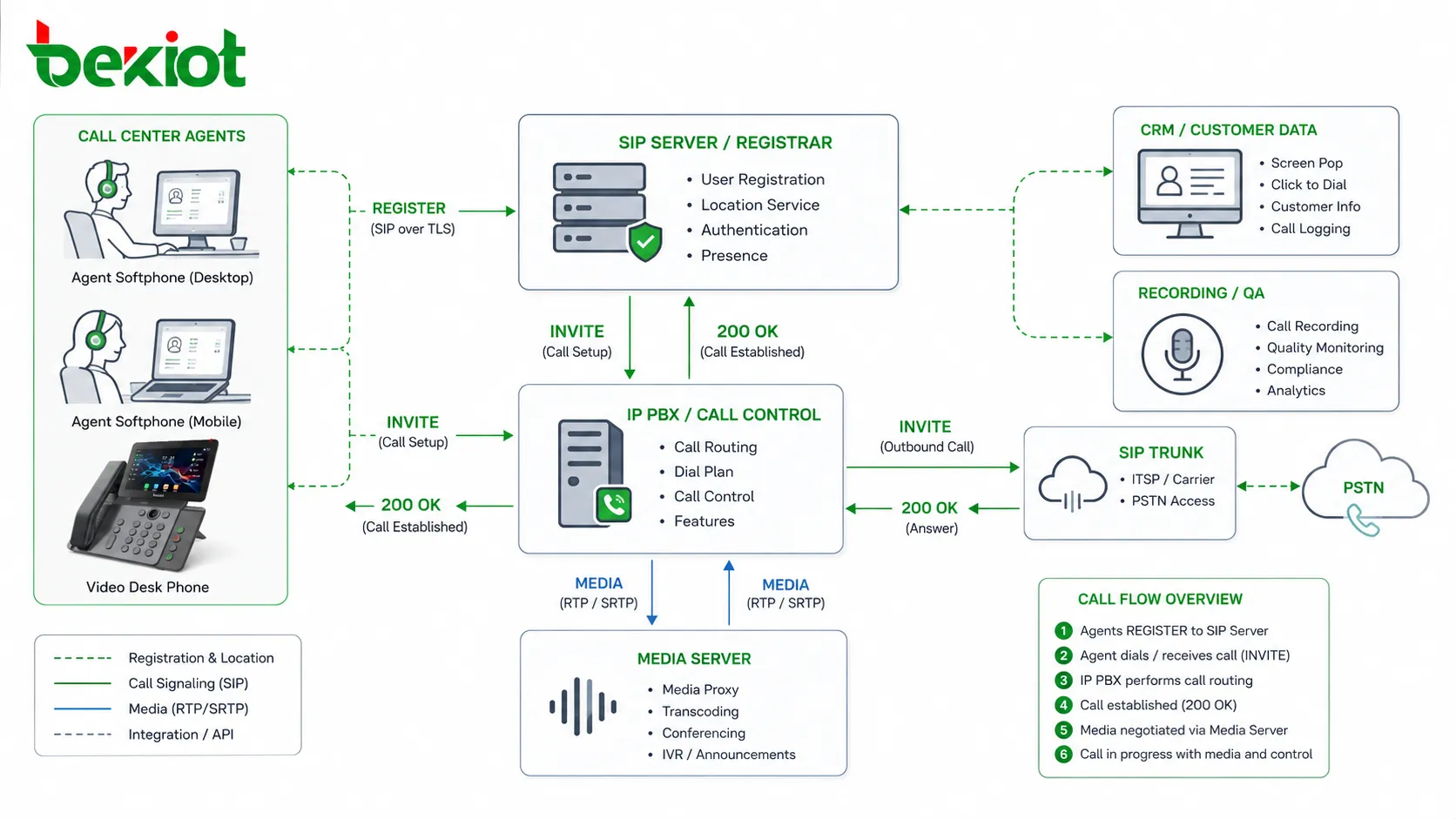 SIP-Based Call Center Solution for Reliable Voice Communication