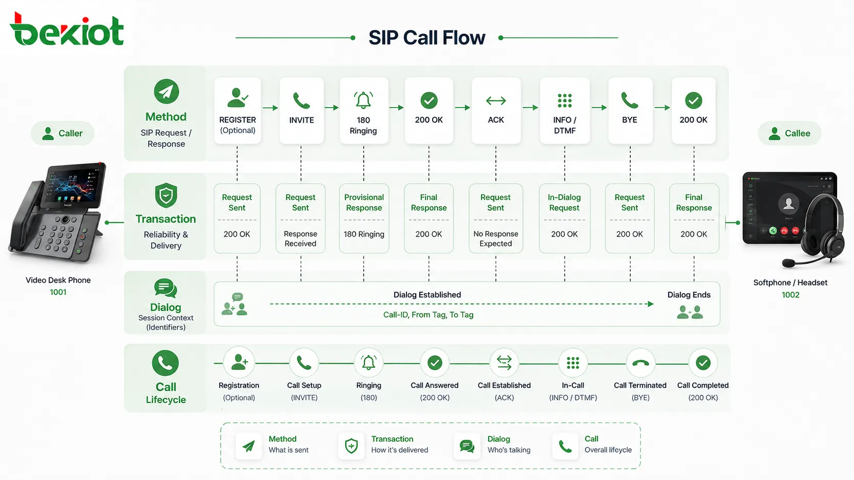 SIP call flow showing method transaction dialog and call lifecycle