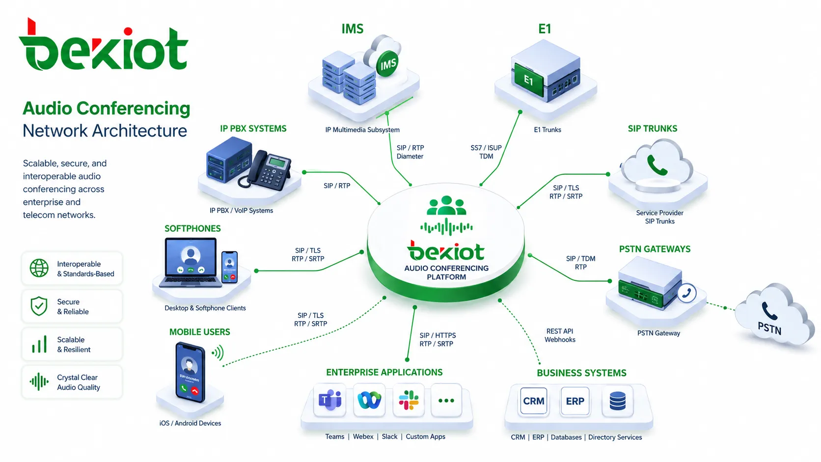 Audio conferencing network architecture connected with IMS E1 SIP trunks PSTN gateways and enterprise applications