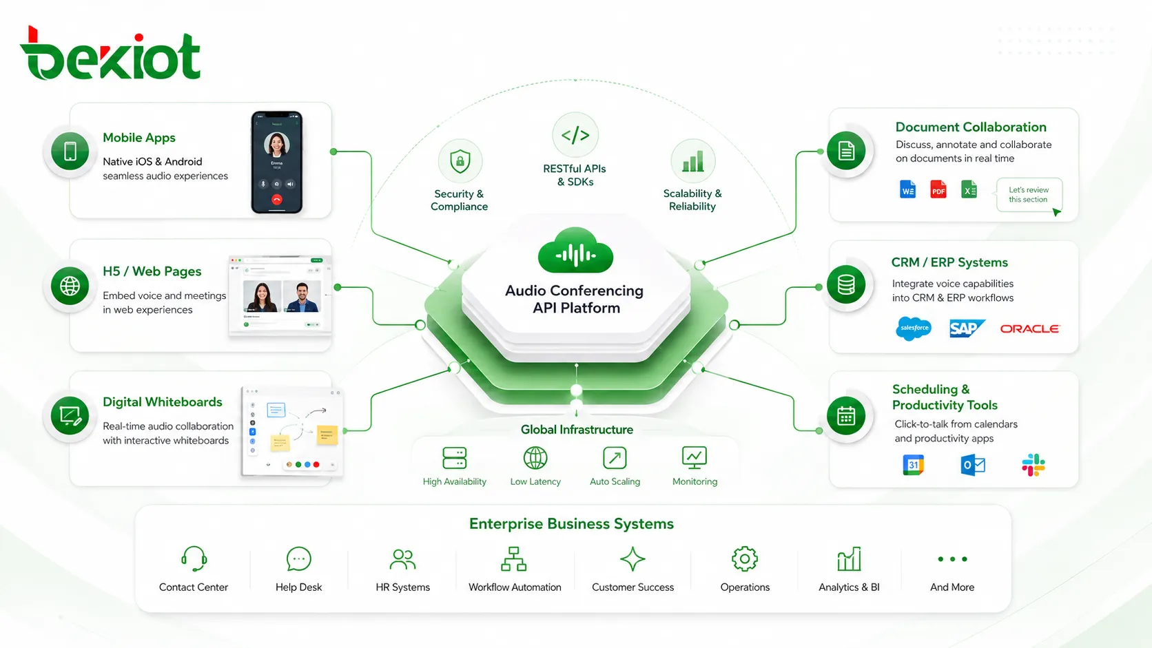 Audio conferencing API ecosystem integrated with mobile apps H5 pages whiteboards documents and enterprise business systems