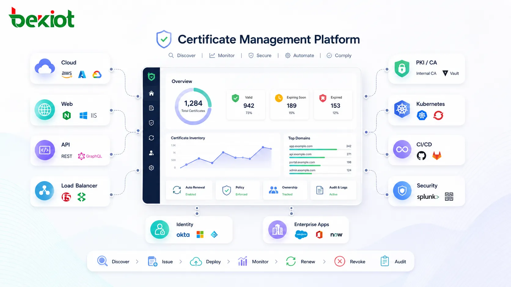 Certificate management platform integrating with cloud services web servers APIs and enterprise security systems
