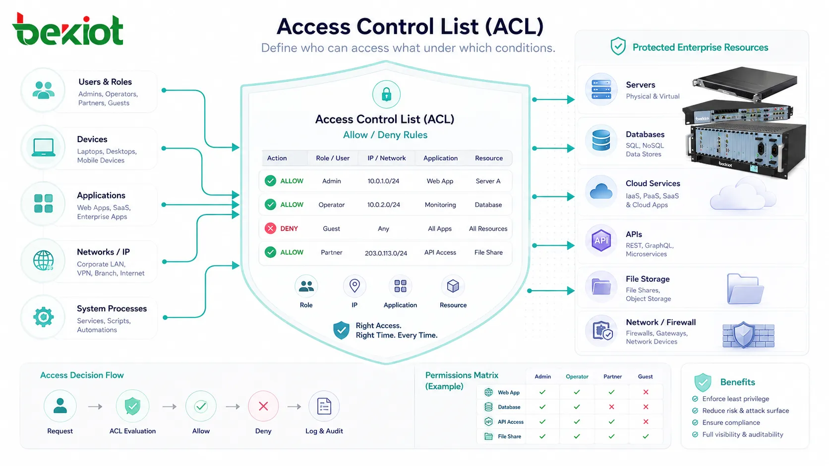 What Is Access Control List? How It Works?