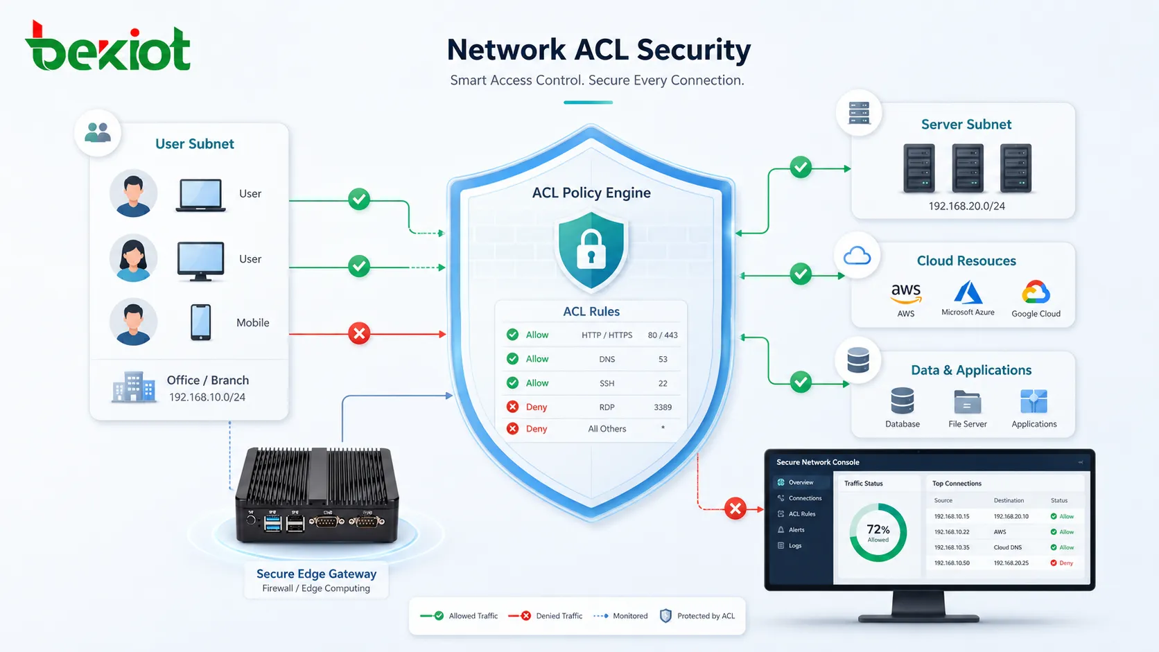 Network ACL filtering traffic between user subnet server subnet cloud resources and firewall rules