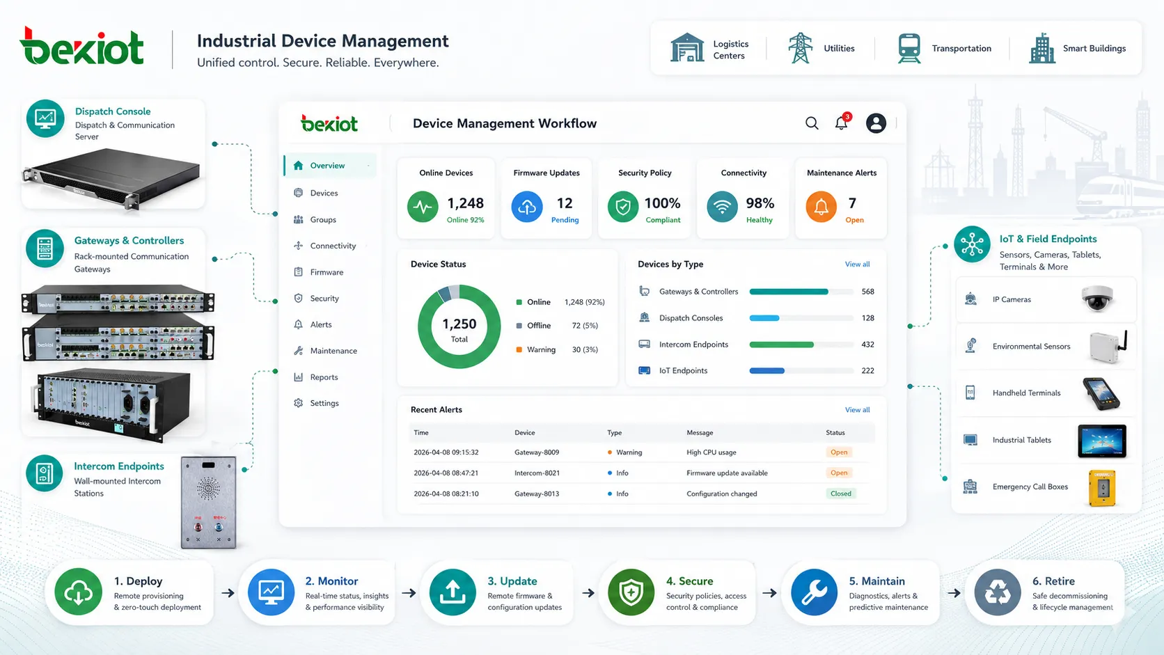Device management workflow for remote deployment firmware updates security policies and lifecycle maintenance
