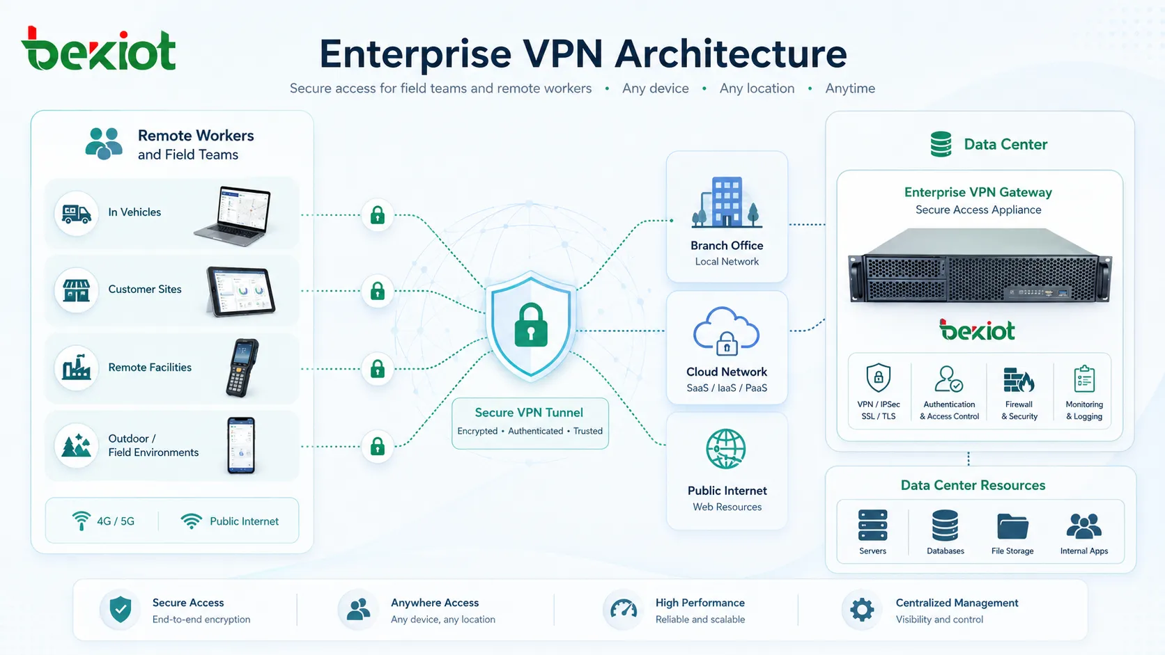 Enterprise VPN architecture connecting remote workers branch offices cloud networks and data center resources