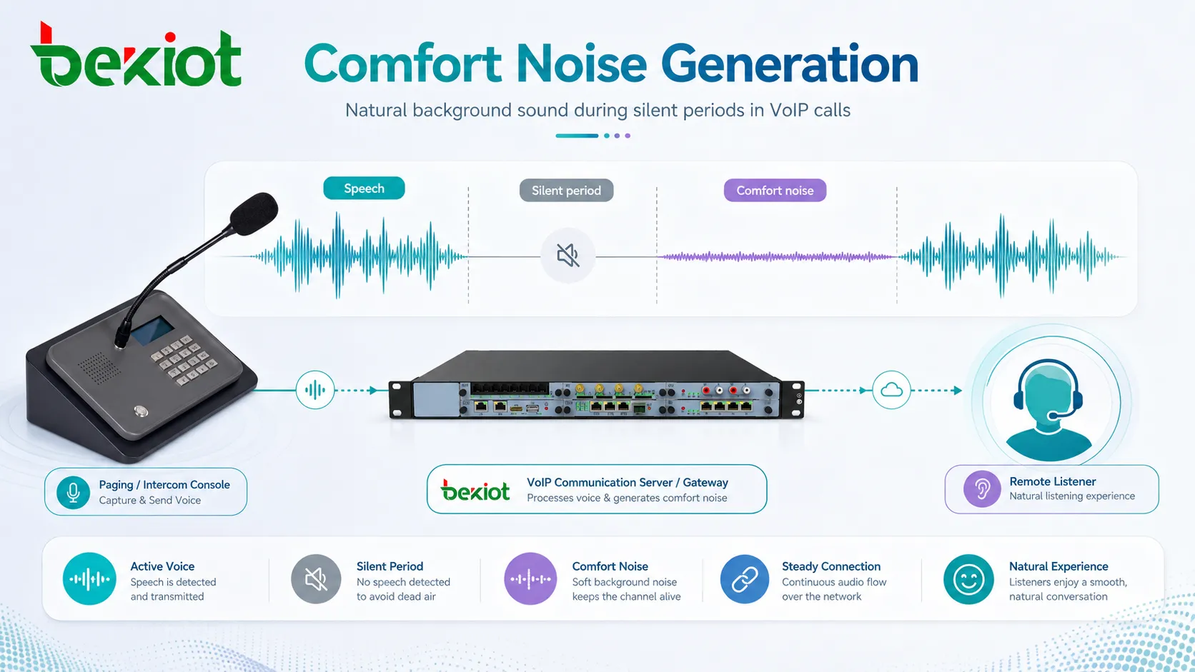 What Is Comfort Noise Generation? which fields it applied?