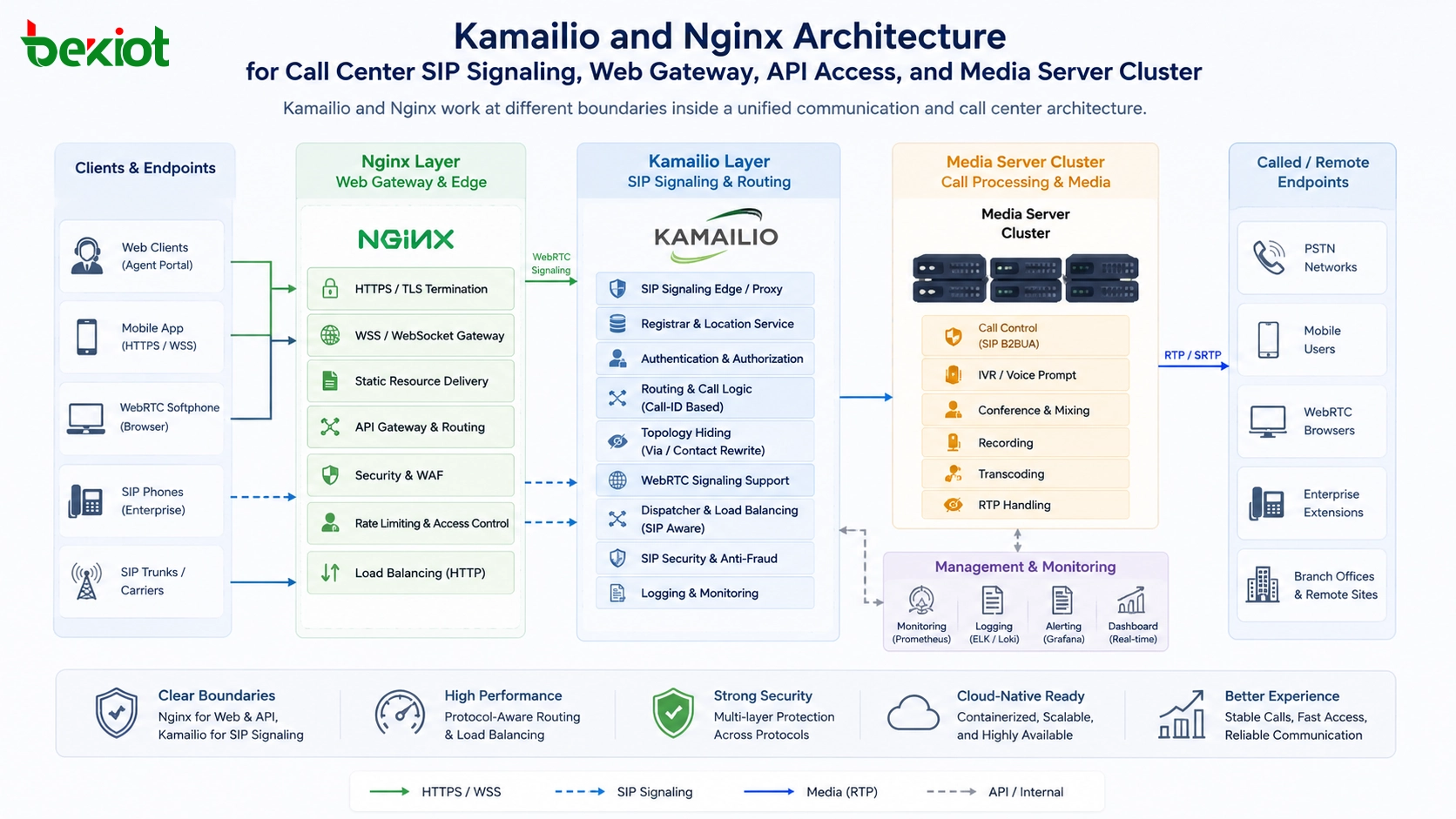 Why Do Modern Call Centers Need Both Kamailio and Nginx Inst ead of Choosing One?