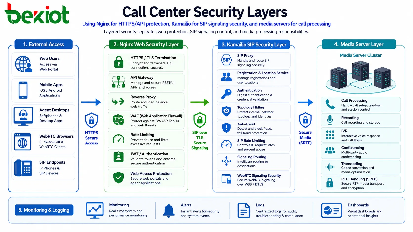Call center security layers using Nginx for HTTPS API protection Kamailio for SIP signaling security and media servers for call processing