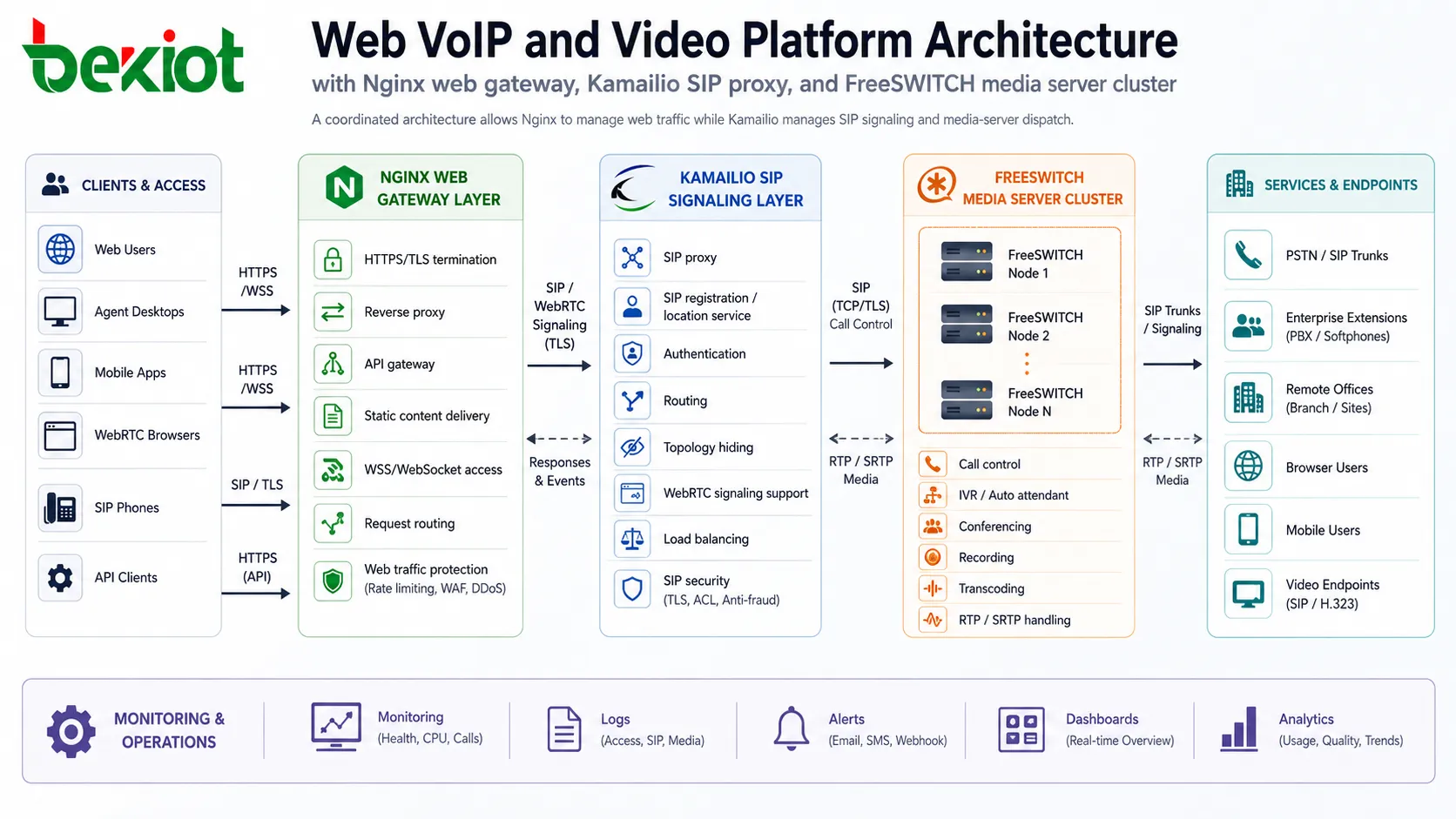 Web VoIP and video platform architecture with Nginx web gateway Kamailio SIP proxy and FreeSWITCH media server cluster