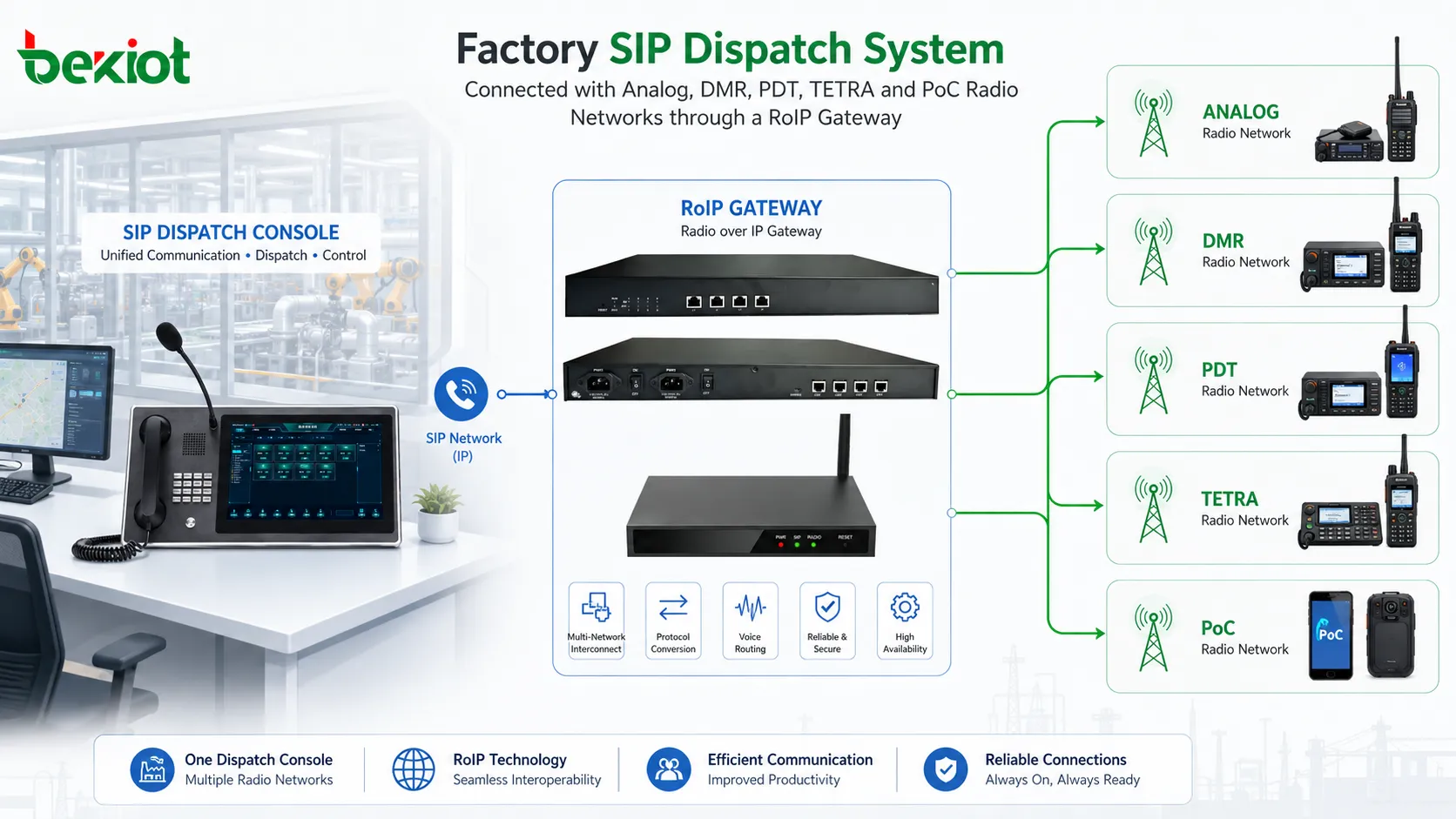 Factory SIP dispatch system connected with analog DMR PDT TETRA and PoC radio networks through a RoIP gateway