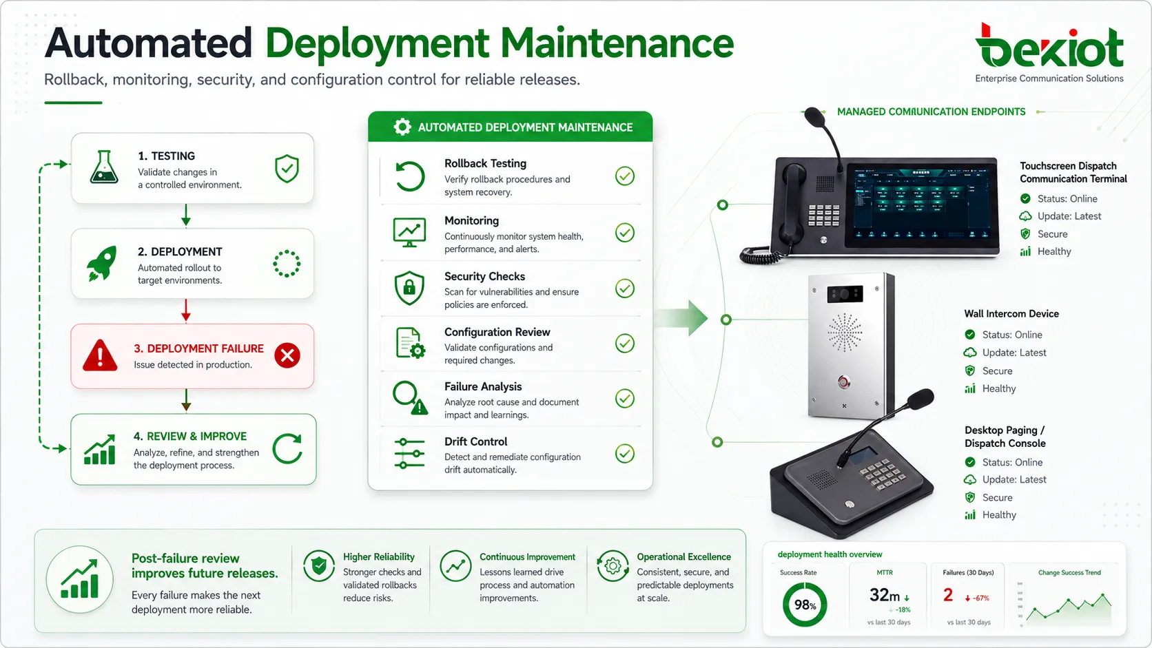 Automated deployment maintenance checklist with testing rollback monitoring security and configuration drift control