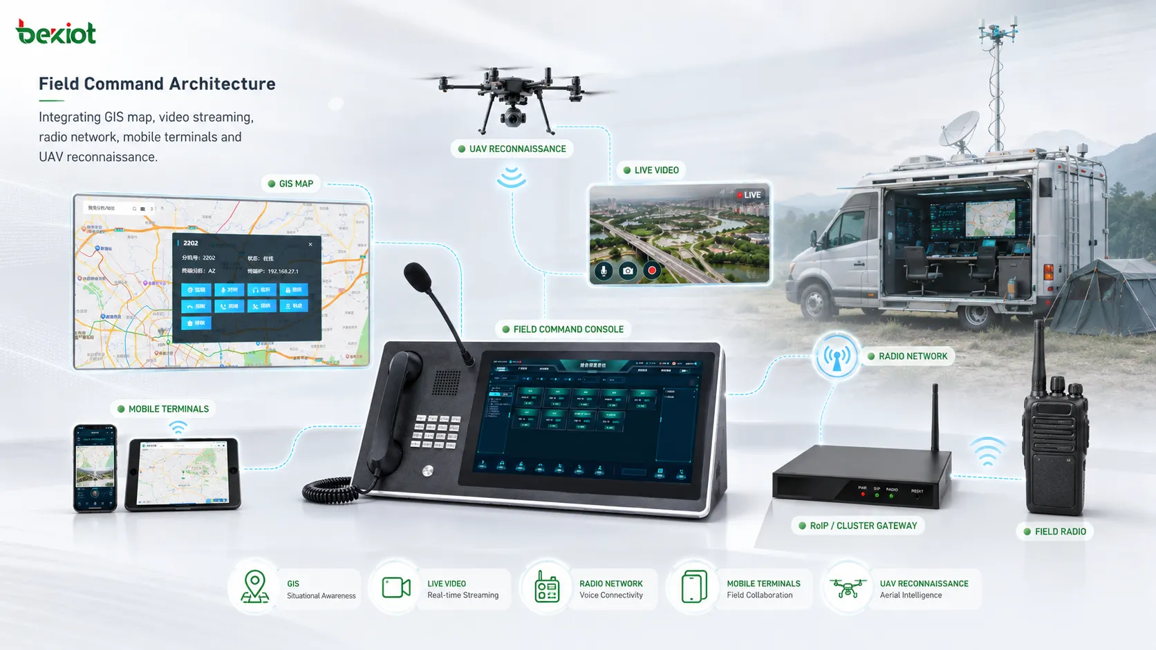 Field command architecture integrating GIS map video streaming radio network mobile terminals and UAV reconnaissance