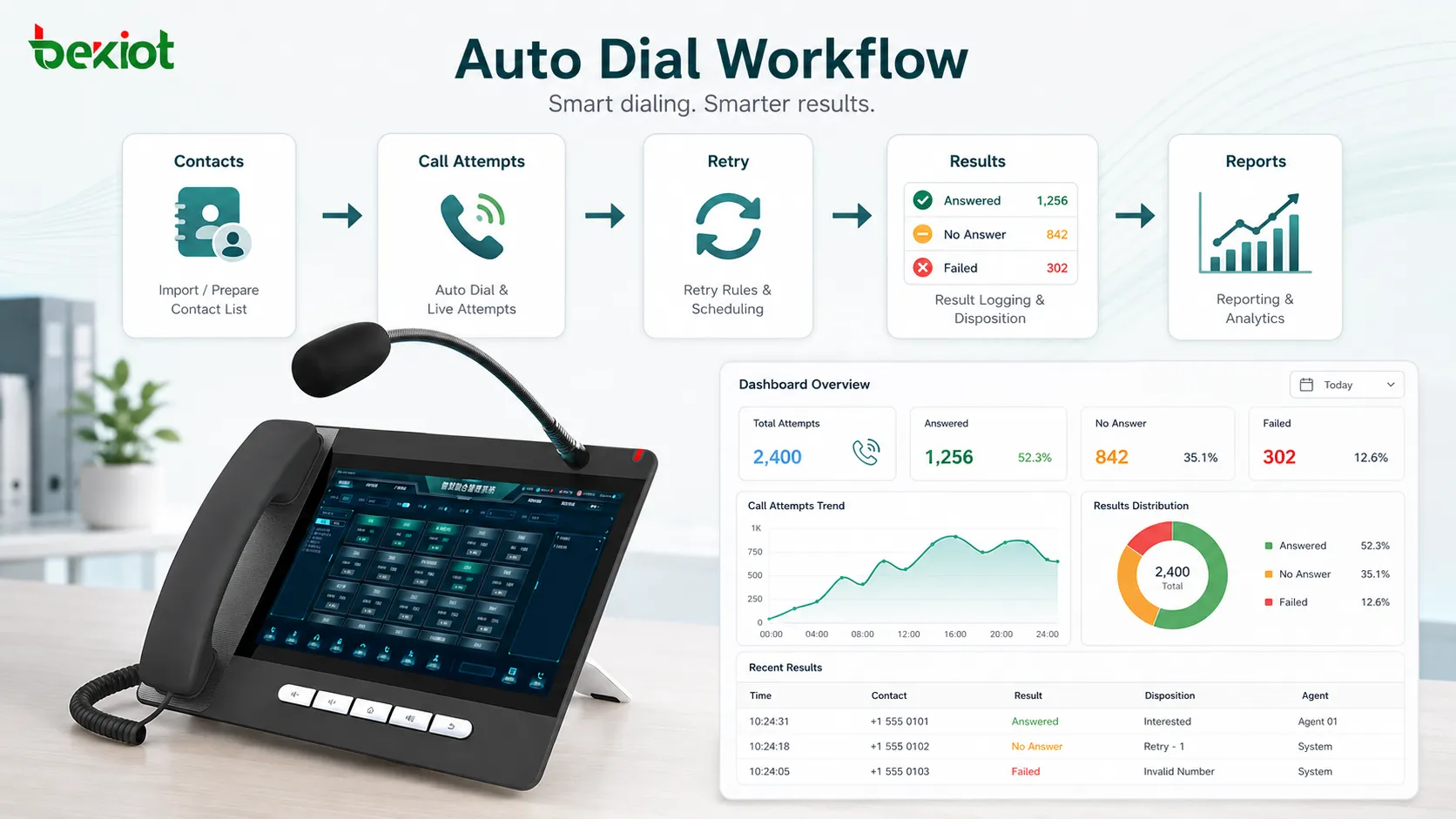 Auto dial workflow showing contact list call attempts retry rules call results and reporting dashboard