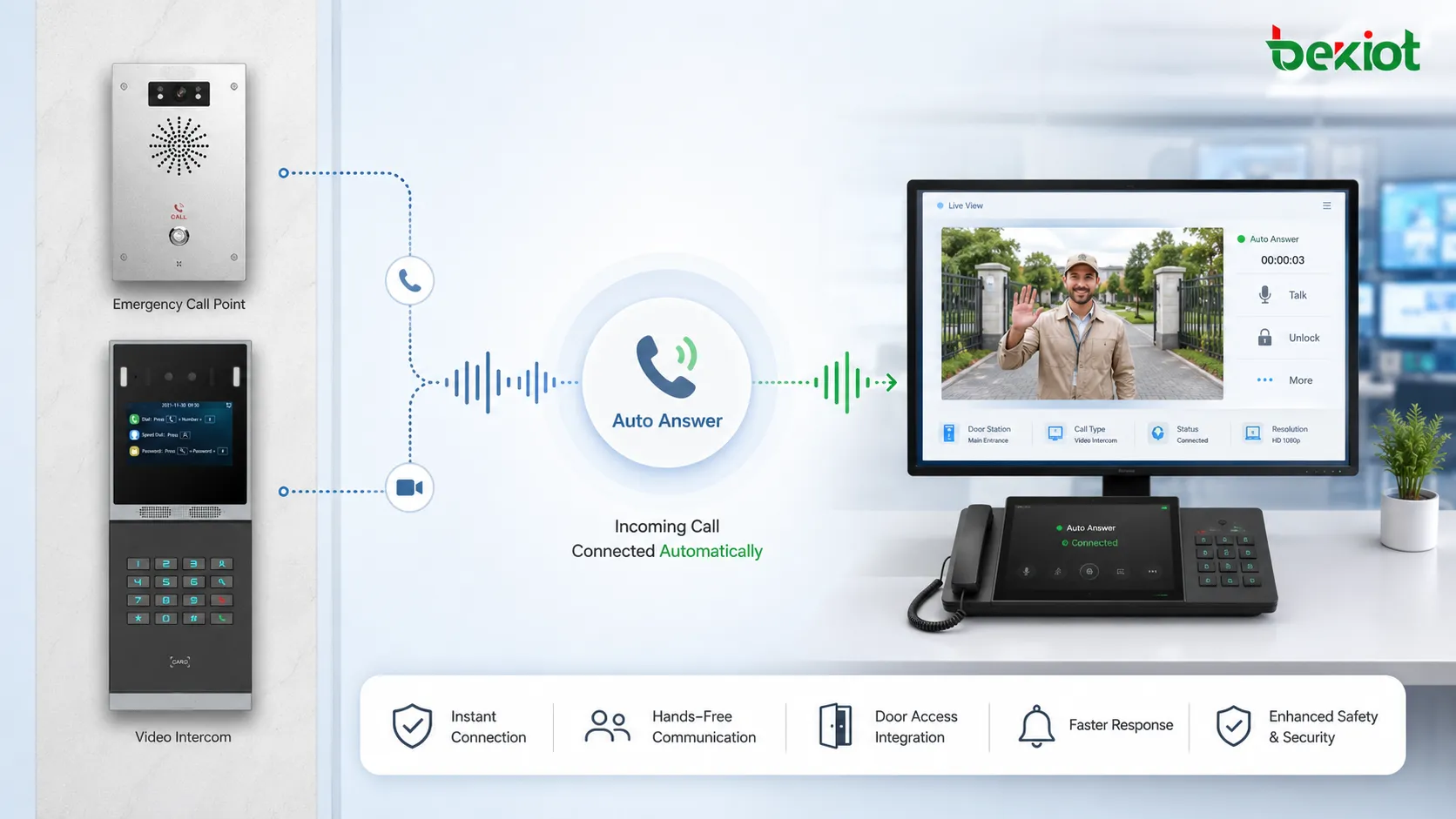 Auto Answer intercom system connecting emergency call point with control room operator